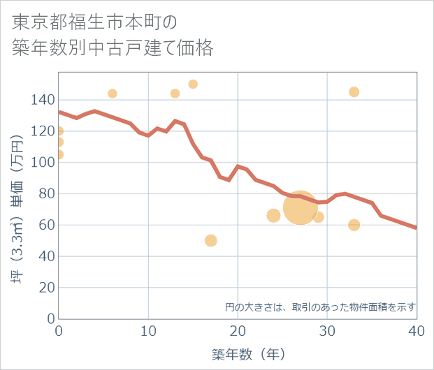 東京都福生市本町の築年数別の中古戸建て坪単価