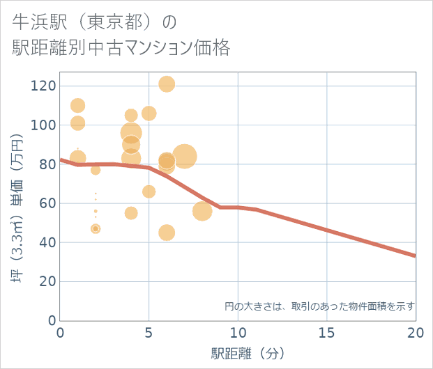 牛浜駅(東京都)の徒歩距離別の中古マンション坪単価