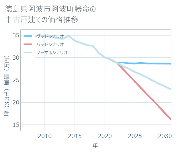 徳島県阿波市阿波町勝命の中古戸建て価格推移