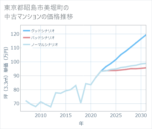 東京都昭島市美堀町の中古マンション価格推移