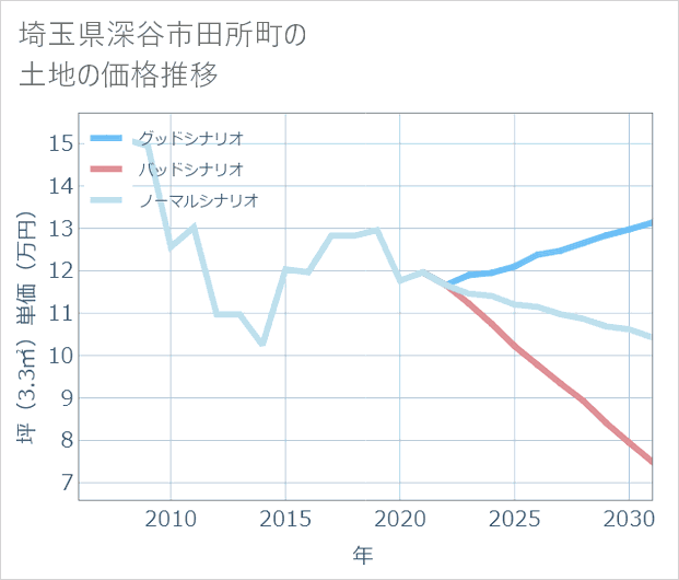 埼玉県深谷市田所町の土地価格推移