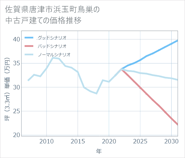 佐賀県唐津市浜玉町鳥巣の中古戸建て価格推移