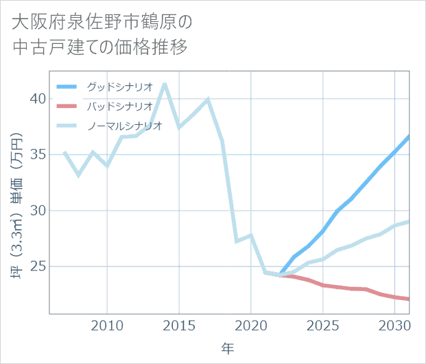 大阪府泉佐野市鶴原の中古戸建て価格推移