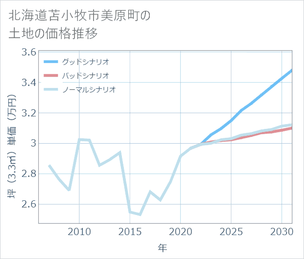 北海道苫小牧市美原町の土地価格推移