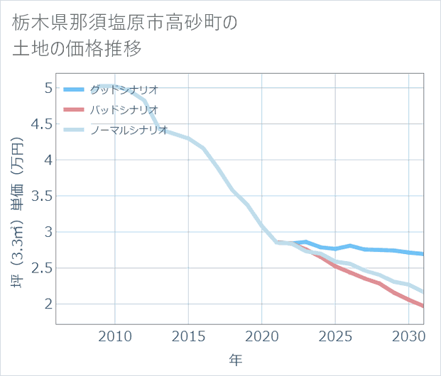 栃木県那須塩原市高砂町の土地価格推移