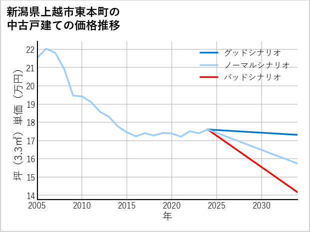 新潟県上越市東本町の中古戸建て価格推移