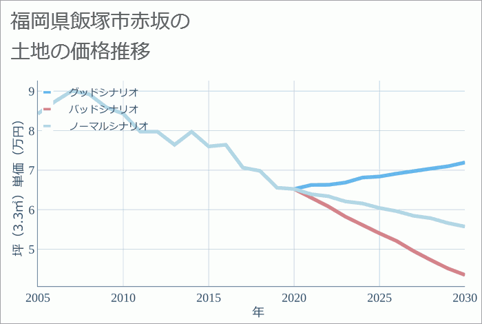 福岡県飯塚市赤坂の土地価格推移