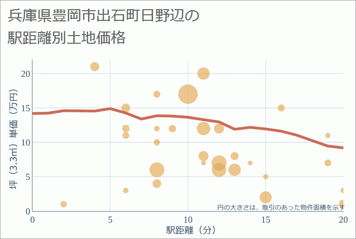 兵庫県豊岡市出石町日野辺の徒歩距離別の土地坪単価