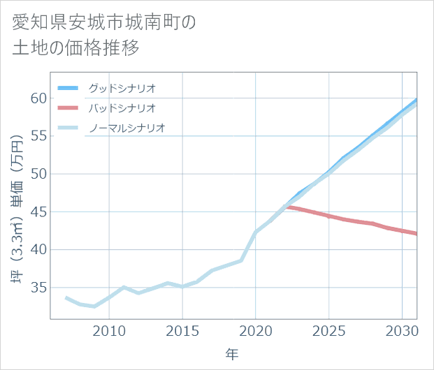 愛知県安城市城南町の土地価格推移