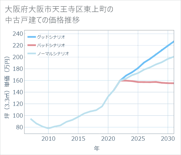 大阪府大阪市天王寺区東上町の中古戸建て価格推移