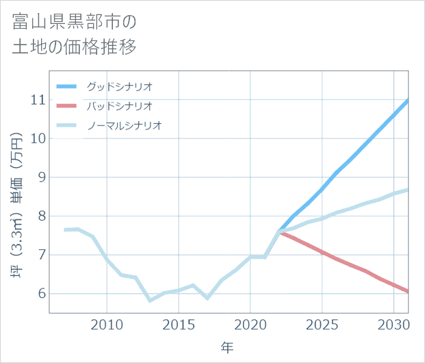 富山県黒部市の土地価格推移