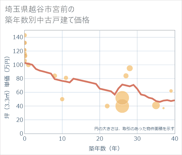 埼玉県越谷市宮前の築年数別の中古戸建て坪単価