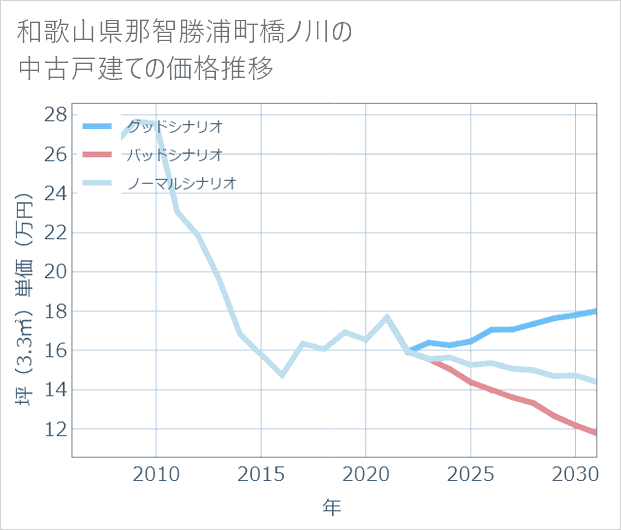 和歌山県那智勝浦町橋ノ川の中古戸建て価格推移