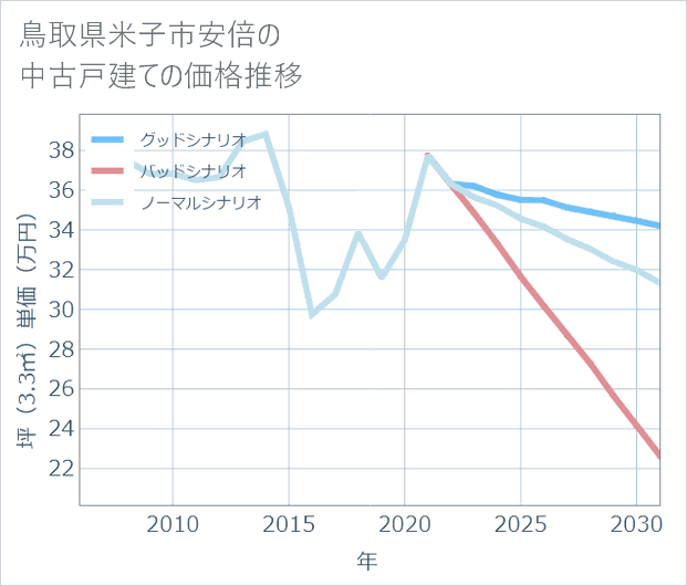 鳥取県米子市安倍の中古戸建て価格推移