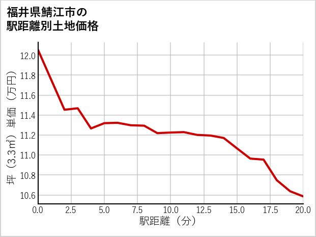 福井県鯖江市の徒歩距離別の土地坪単価