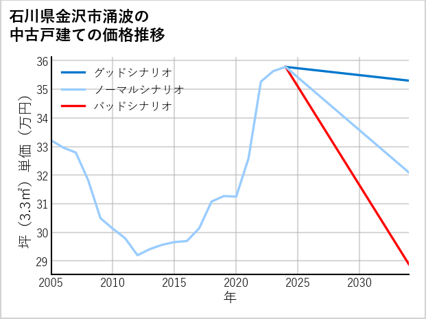 石川県金沢市涌波の中古戸建て価格推移