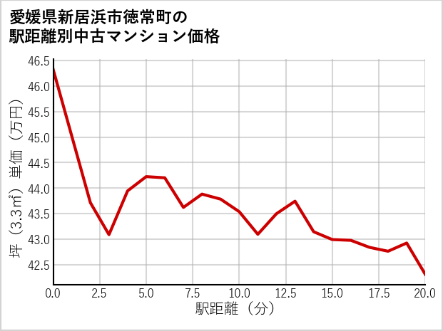 愛媛県新居浜市徳常町の徒歩距離別の中古マンション坪単価