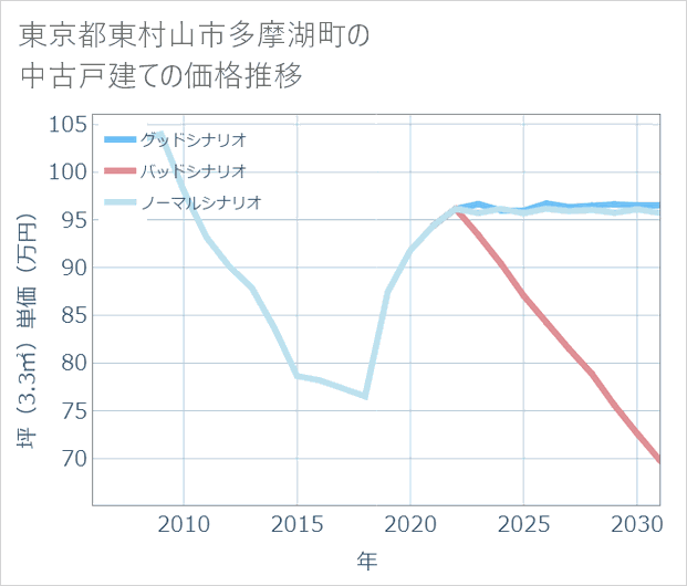 東京都東村山市多摩湖町の中古戸建て価格推移