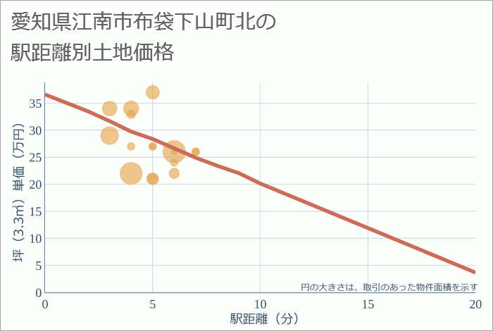愛知県江南市布袋下山町北の徒歩距離別の土地坪単価