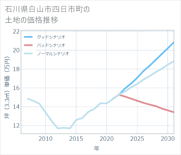 石川県白山市四日市町の土地価格推移
