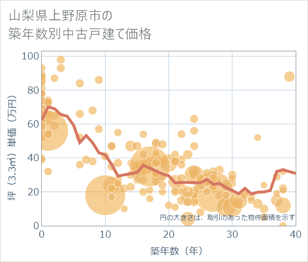 山梨県上野原市の築年数別の中古戸建て坪単価