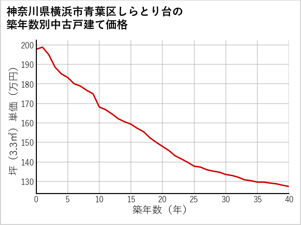 神奈川県横浜市青葉区しらとり台の築年数別の中古戸建て坪単価