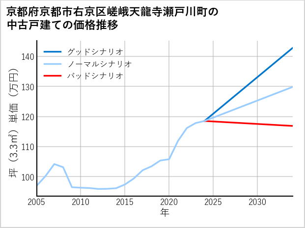 京都府京都市右京区嵯峨天龍寺瀬戸川町の中古戸建て価格推移
