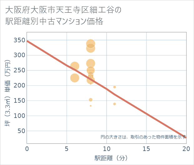 大阪府大阪市天王寺区細工谷の徒歩距離別の中古マンション坪単価