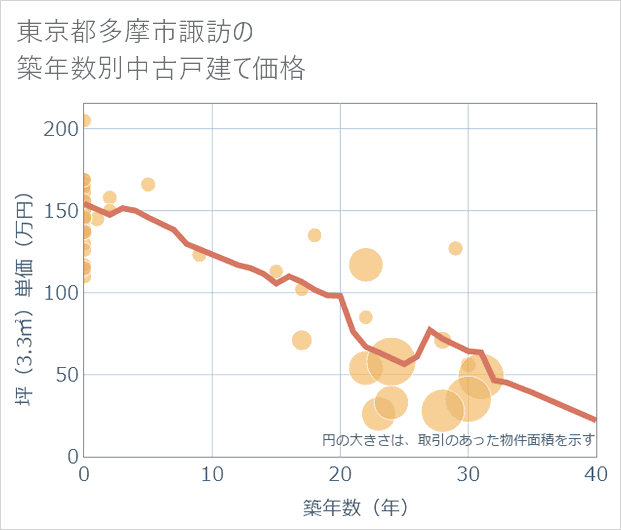 東京都多摩市諏訪の築年数別の中古戸建て坪単価