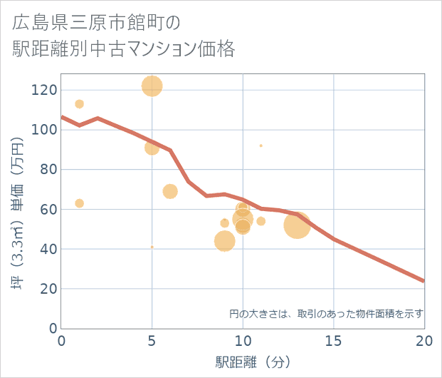 広島県三原市館町の徒歩距離別の中古マンション坪単価