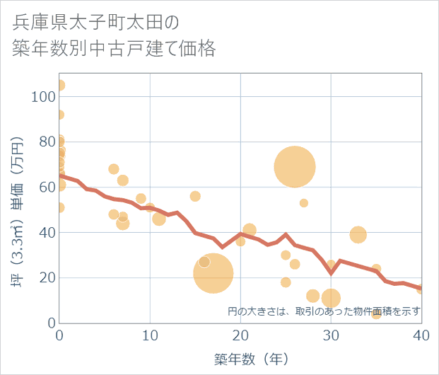兵庫県太子町太田の築年数別の中古戸建て坪単価