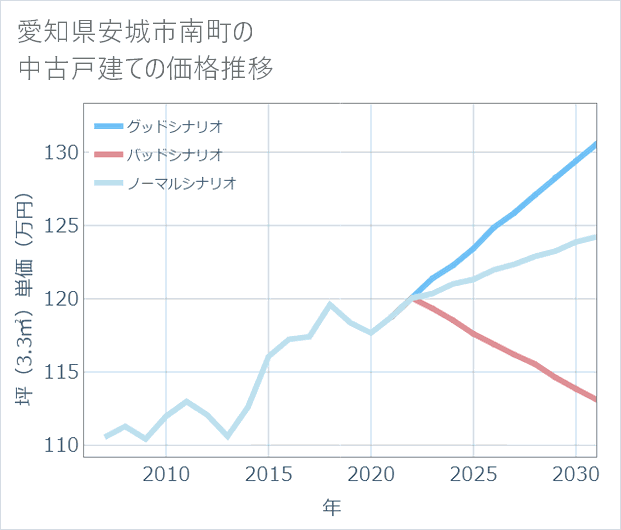 愛知県安城市南町の中古戸建て価格推移
