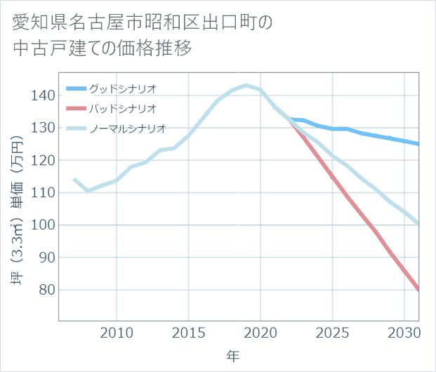 愛知県名古屋市昭和区出口町の中古戸建て価格推移