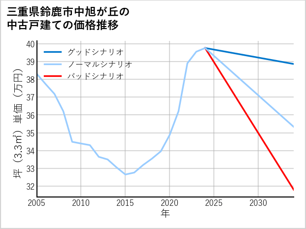 三重県鈴鹿市中旭が丘の中古戸建て価格推移