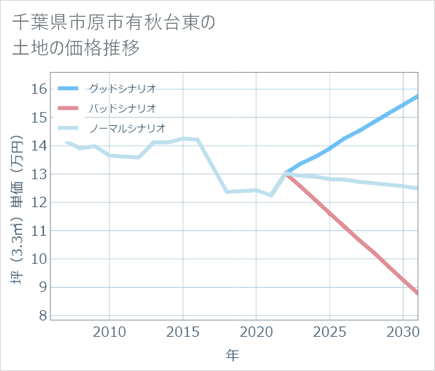 千葉県市原市有秋台東の土地価格推移
