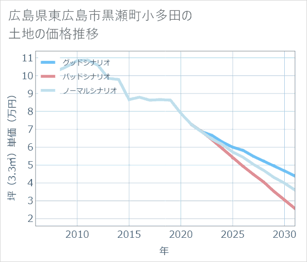 広島県東広島市黒瀬町小多田の土地価格推移