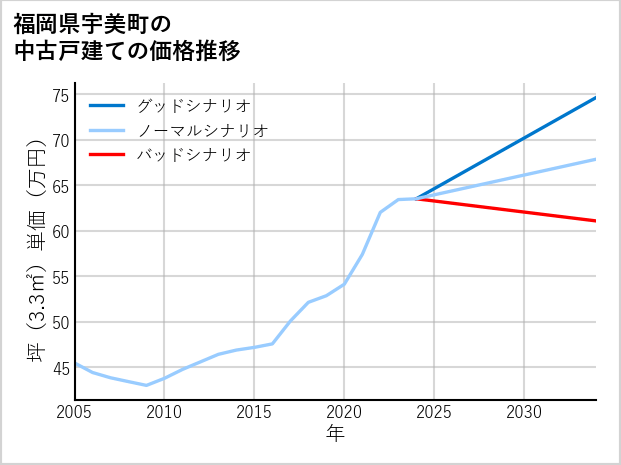 福岡県宇美町の中古戸建て価格推移