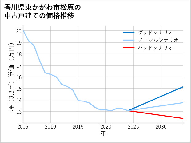 香川県東かがわ市松原の中古戸建て価格推移