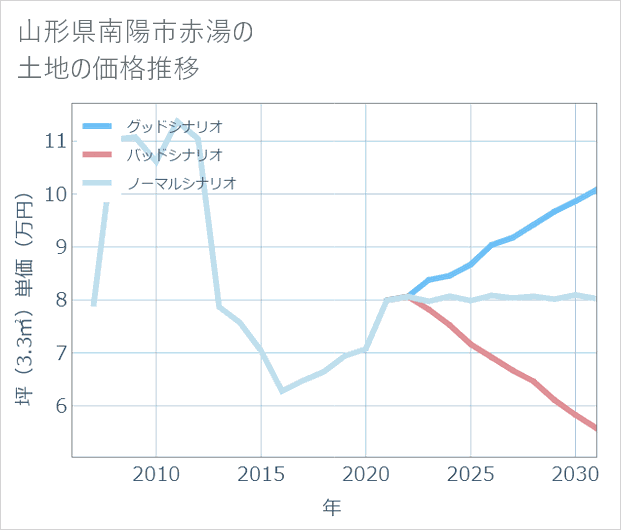 山形県南陽市赤湯の土地価格推移