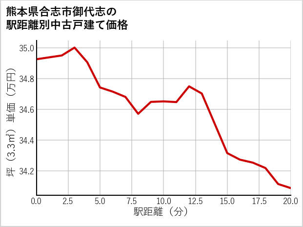 熊本県合志市御代志の徒歩距離別の中古戸建て坪単価