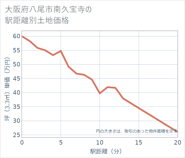 大阪府八尾市南久宝寺の徒歩距離別の土地坪単価