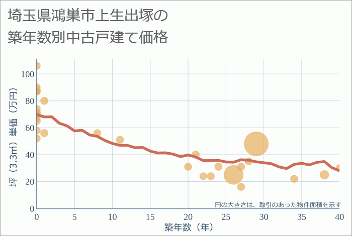 埼玉県鴻巣市上生出塚の築年数別の中古戸建て坪単価