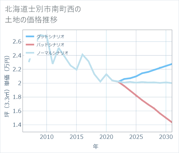 北海道士別市南町西の土地価格推移