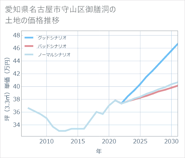 愛知県名古屋市守山区御膳洞の土地価格推移
