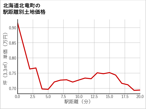 北海道北竜町の徒歩距離別の土地坪単価