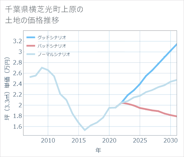 千葉県横芝光町上原の土地価格推移