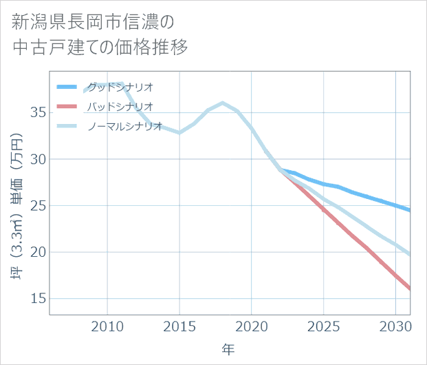 新潟県長岡市信濃の中古戸建て価格推移