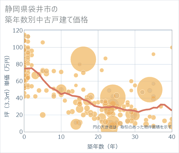 静岡県袋井市の築年数別の中古戸建て坪単価