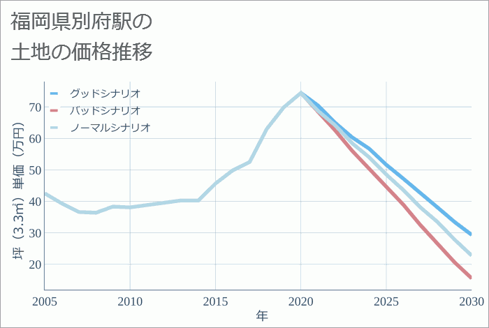 別府駅（福岡県）の土地価格推移