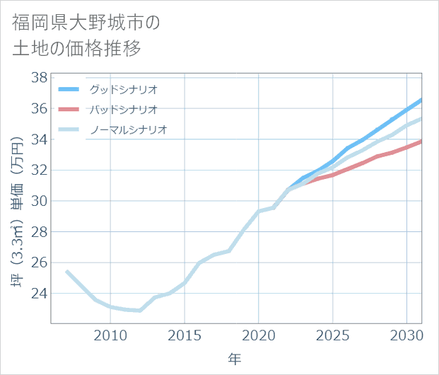 福岡県大野城市の土地価格推移